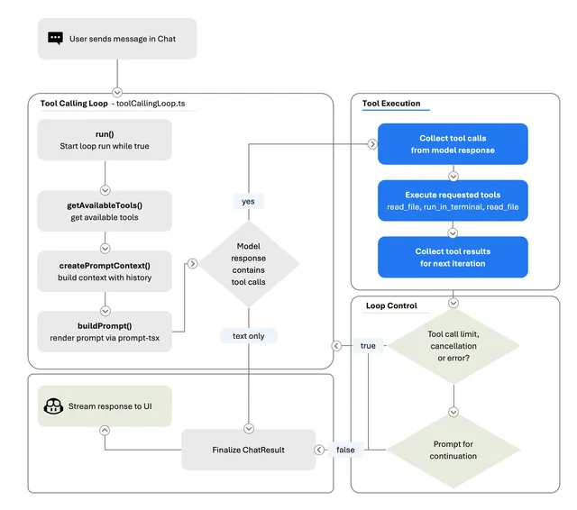 Flow diagram linking context assembly, model responses, tool execution and returned results, with separate branches for limits, cancellation and errors.