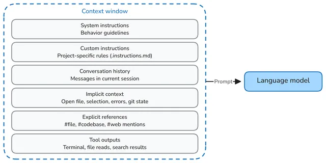 Diagram grouping instructions, conversation history, implicit context, explicit references and tool outputs inside a context window that feeds a language model.