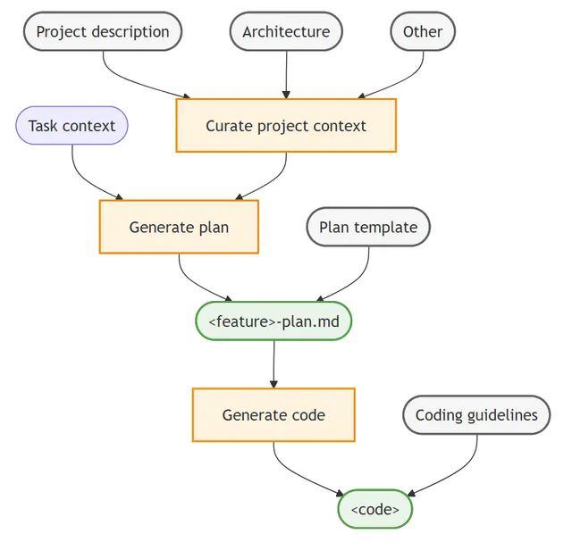 Flow diagram connecting project and task context to a plan and then code, with a plan template and coding guidelines entering at separate stages.