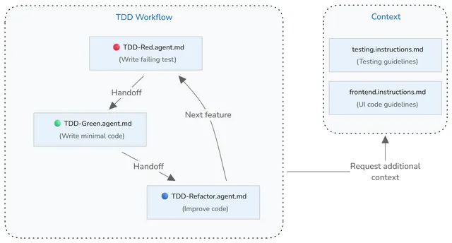 Diagram of test, implementation and refactoring roles passing work between them, beside a separate group of instruction files.